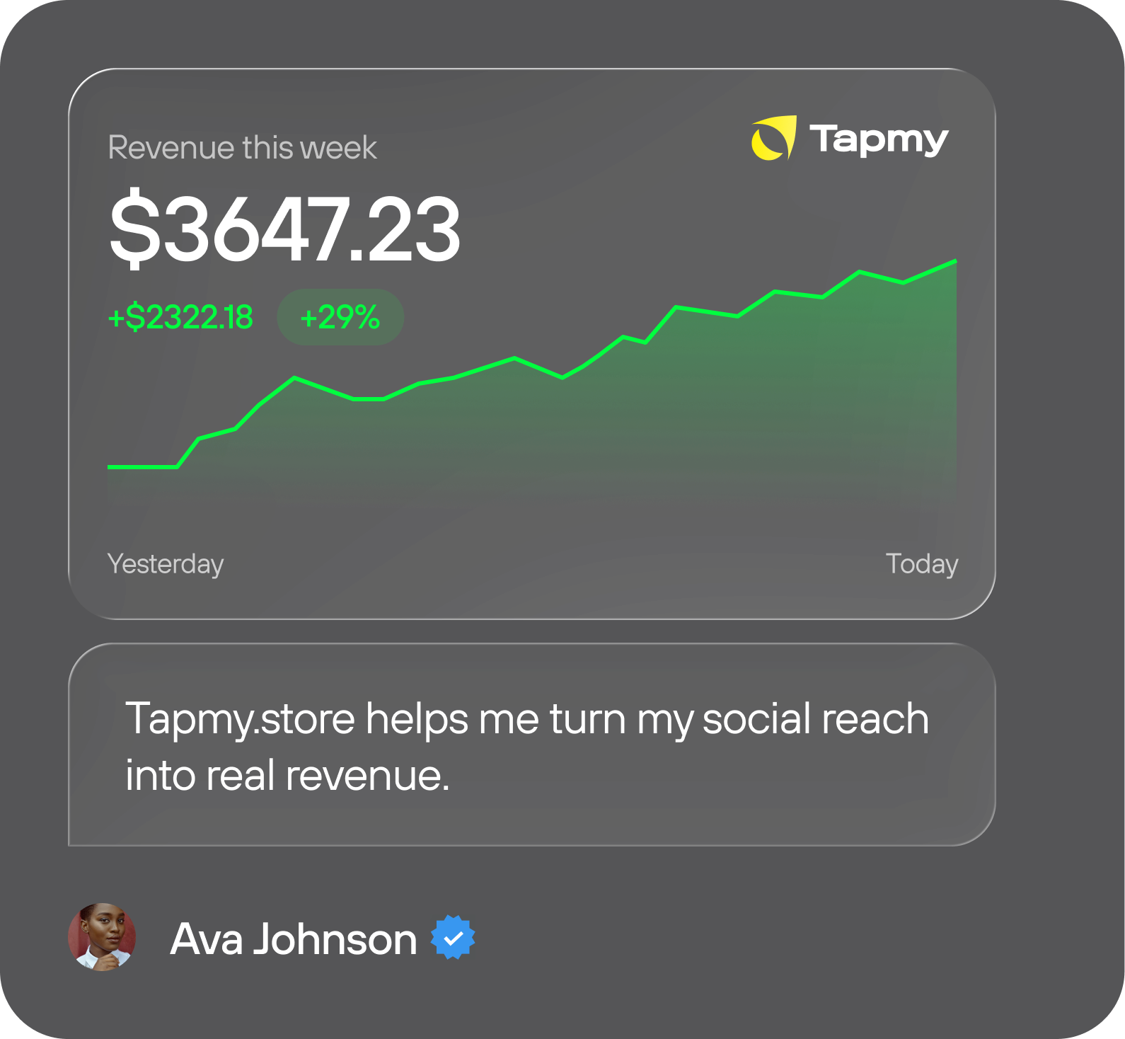 Ava Johnson — $3647.23 revenue this week