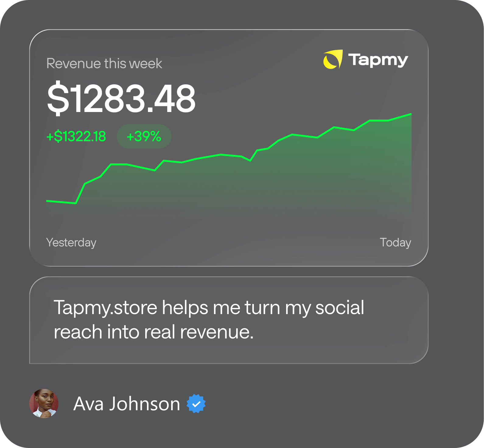 Ava Johnson — $1283.48 revenue this week